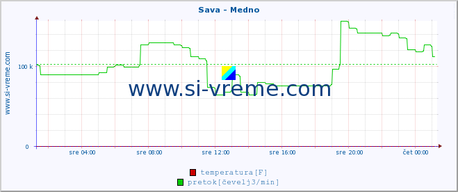 POVPREČJE :: Sava - Medno :: temperatura | pretok | višina :: zadnji dan / 5 minut.