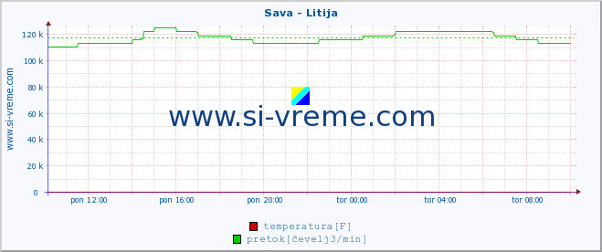 POVPREČJE :: Sava - Litija :: temperatura | pretok | višina :: zadnji dan / 5 minut.