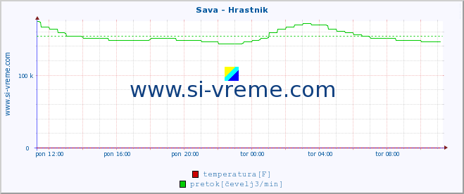 POVPREČJE :: Sava - Hrastnik :: temperatura | pretok | višina :: zadnji dan / 5 minut.