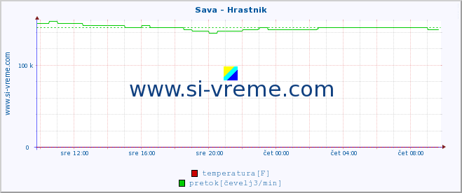 POVPREČJE :: Sava - Hrastnik :: temperatura | pretok | višina :: zadnji dan / 5 minut.