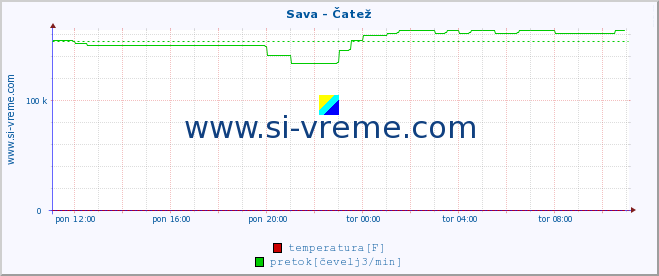 POVPREČJE :: Sava - Čatež :: temperatura | pretok | višina :: zadnji dan / 5 minut.