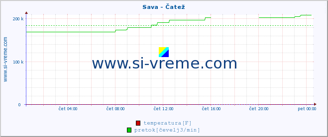 POVPREČJE :: Sava - Čatež :: temperatura | pretok | višina :: zadnji dan / 5 minut.