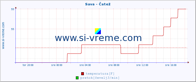 POVPREČJE :: Sava - Čatež :: temperatura | pretok | višina :: zadnji dan / 5 minut.