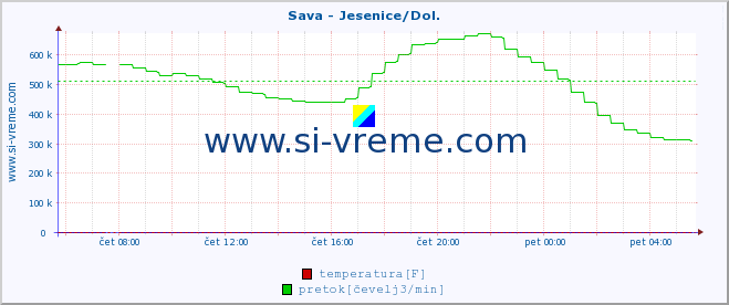 POVPREČJE :: Sava - Jesenice/Dol. :: temperatura | pretok | višina :: zadnji dan / 5 minut.