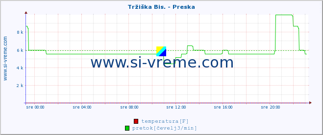 POVPREČJE :: Tržiška Bis. - Preska :: temperatura | pretok | višina :: zadnji dan / 5 minut.