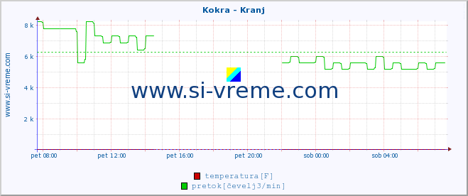 POVPREČJE :: Kokra - Kranj :: temperatura | pretok | višina :: zadnji dan / 5 minut.