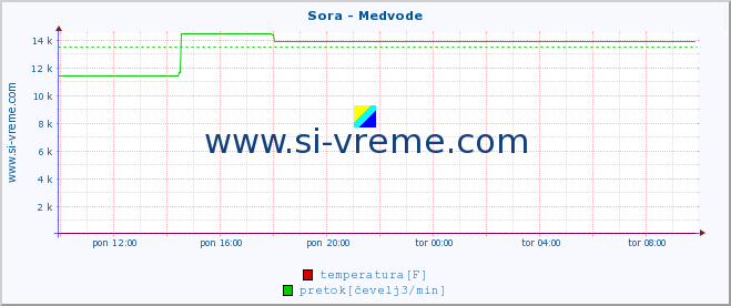 POVPREČJE :: Sora - Medvode :: temperatura | pretok | višina :: zadnji dan / 5 minut.