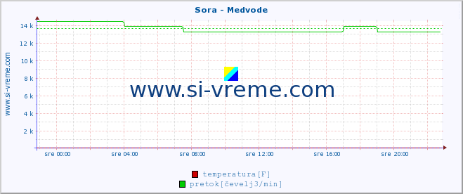 POVPREČJE :: Sora - Medvode :: temperatura | pretok | višina :: zadnji dan / 5 minut.