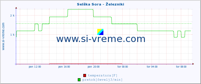 POVPREČJE :: Selška Sora - Železniki :: temperatura | pretok | višina :: zadnji dan / 5 minut.