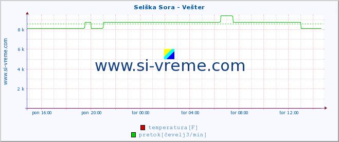 POVPREČJE :: Selška Sora - Vešter :: temperatura | pretok | višina :: zadnji dan / 5 minut.