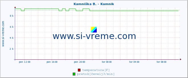 POVPREČJE :: Kamniška B. - Kamnik :: temperatura | pretok | višina :: zadnji dan / 5 minut.