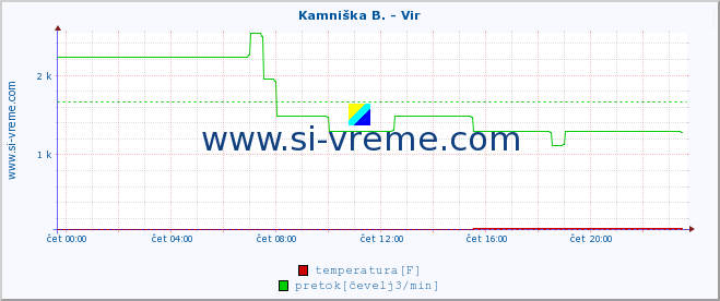 POVPREČJE :: Kamniška B. - Vir :: temperatura | pretok | višina :: zadnji dan / 5 minut.