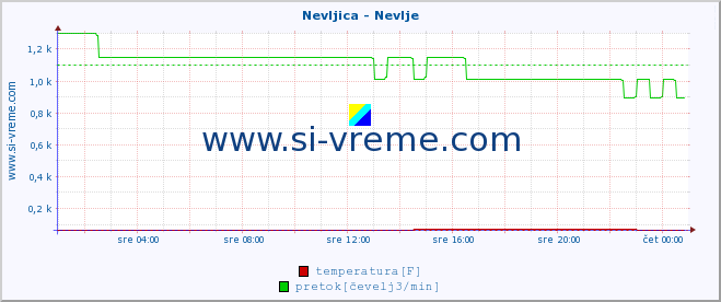 POVPREČJE :: Nevljica - Nevlje :: temperatura | pretok | višina :: zadnji dan / 5 minut.