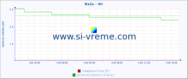 POVPREČJE :: Rača - Vir :: temperatura | pretok | višina :: zadnji dan / 5 minut.