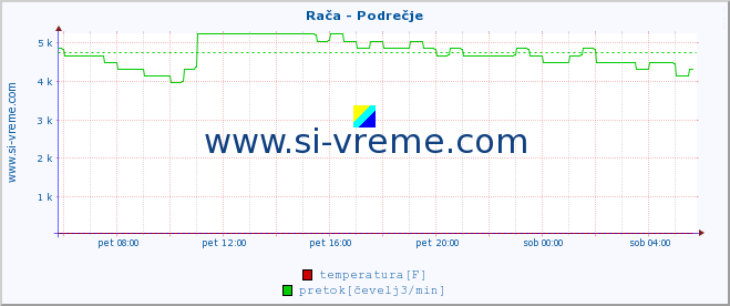 POVPREČJE :: Rača - Podrečje :: temperatura | pretok | višina :: zadnji dan / 5 minut.