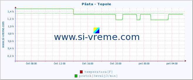 POVPREČJE :: Pšata - Topole :: temperatura | pretok | višina :: zadnji dan / 5 minut.