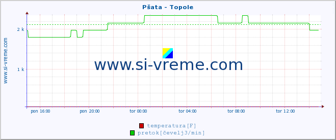 POVPREČJE :: Pšata - Topole :: temperatura | pretok | višina :: zadnji dan / 5 minut.