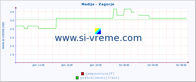 POVPREČJE :: Medija - Zagorje :: temperatura | pretok | višina :: zadnji dan / 5 minut.