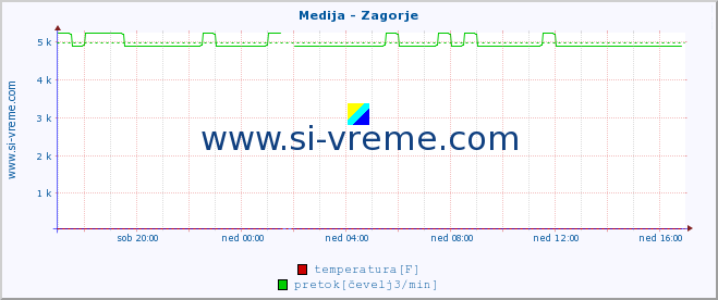 POVPREČJE :: Medija - Zagorje :: temperatura | pretok | višina :: zadnji dan / 5 minut.