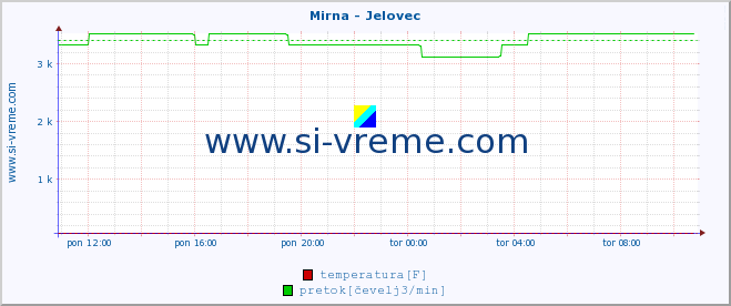 POVPREČJE :: Mirna - Jelovec :: temperatura | pretok | višina :: zadnji dan / 5 minut.