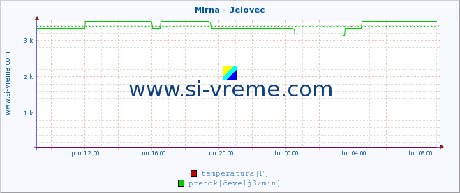 POVPREČJE :: Mirna - Jelovec :: temperatura | pretok | višina :: zadnji dan / 5 minut.