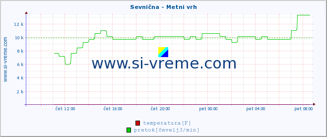 POVPREČJE :: Sevnična - Metni vrh :: temperatura | pretok | višina :: zadnji dan / 5 minut.