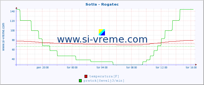 POVPREČJE :: Sotla - Rogatec :: temperatura | pretok | višina :: zadnji dan / 5 minut.