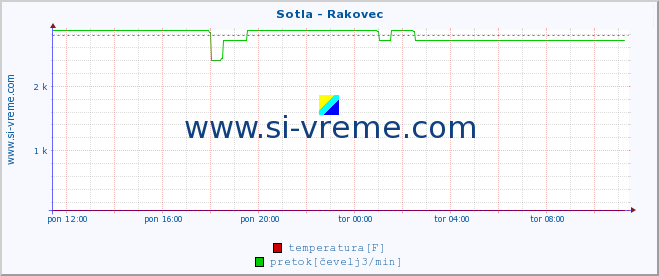 POVPREČJE :: Sotla - Rakovec :: temperatura | pretok | višina :: zadnji dan / 5 minut.