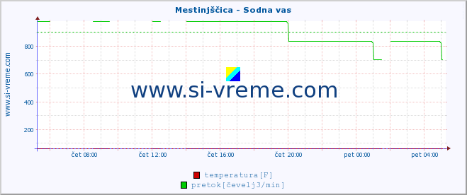 POVPREČJE :: Mestinjščica - Sodna vas :: temperatura | pretok | višina :: zadnji dan / 5 minut.