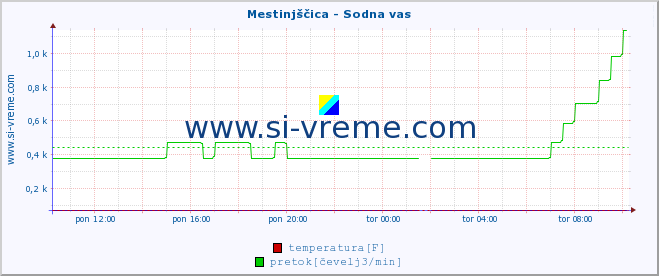 POVPREČJE :: Mestinjščica - Sodna vas :: temperatura | pretok | višina :: zadnji dan / 5 minut.