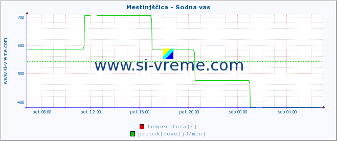 POVPREČJE :: Mestinjščica - Sodna vas :: temperatura | pretok | višina :: zadnji dan / 5 minut.