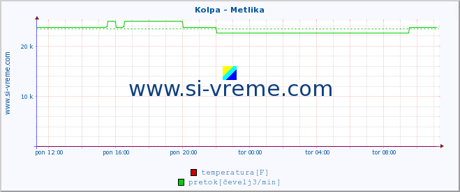 POVPREČJE :: Kolpa - Metlika :: temperatura | pretok | višina :: zadnji dan / 5 minut.