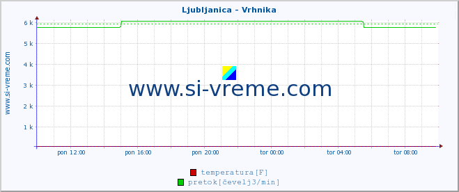 POVPREČJE :: Ljubljanica - Vrhnika :: temperatura | pretok | višina :: zadnji dan / 5 minut.