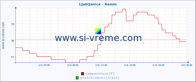 POVPREČJE :: Ljubljanica - Kamin :: temperatura | pretok | višina :: zadnji dan / 5 minut.