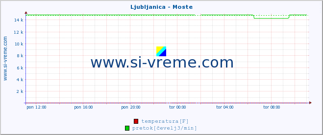 POVPREČJE :: Ljubljanica - Moste :: temperatura | pretok | višina :: zadnji dan / 5 minut.