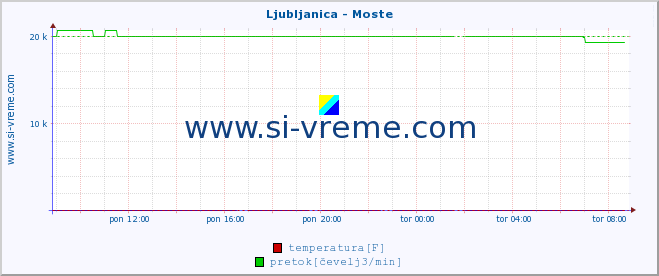 POVPREČJE :: Ljubljanica - Moste :: temperatura | pretok | višina :: zadnji dan / 5 minut.