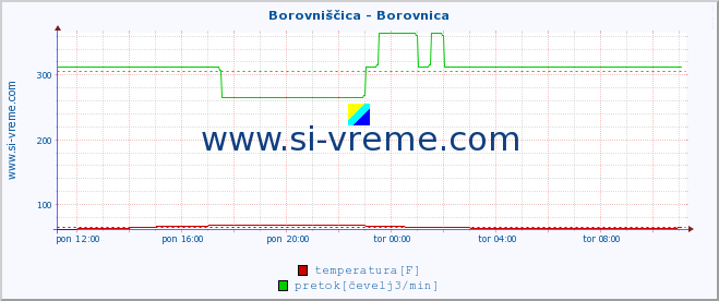 POVPREČJE :: Borovniščica - Borovnica :: temperatura | pretok | višina :: zadnji dan / 5 minut.