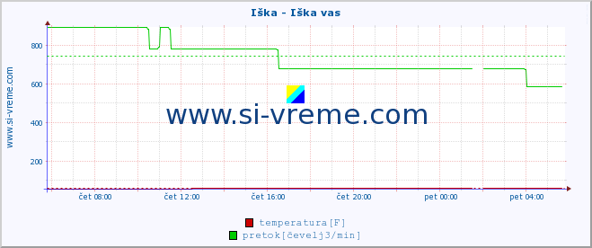 POVPREČJE :: Iška - Iška vas :: temperatura | pretok | višina :: zadnji dan / 5 minut.