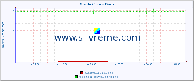 POVPREČJE :: Gradaščica - Dvor :: temperatura | pretok | višina :: zadnji dan / 5 minut.