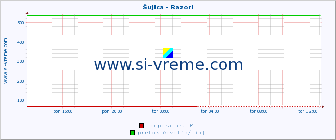 POVPREČJE :: Šujica - Razori :: temperatura | pretok | višina :: zadnji dan / 5 minut.