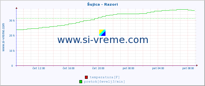 POVPREČJE :: Šujica - Razori :: temperatura | pretok | višina :: zadnji dan / 5 minut.