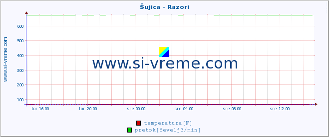 POVPREČJE :: Šujica - Razori :: temperatura | pretok | višina :: zadnji dan / 5 minut.