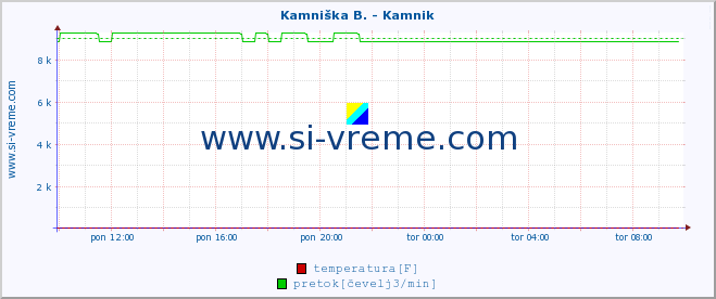 POVPREČJE :: Stržen - Gor. Jezero :: temperatura | pretok | višina :: zadnji dan / 5 minut.