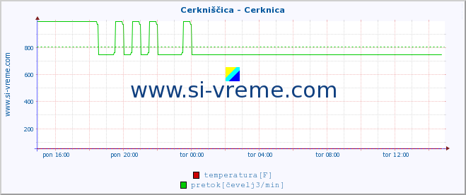 POVPREČJE :: Cerkniščica - Cerknica :: temperatura | pretok | višina :: zadnji dan / 5 minut.