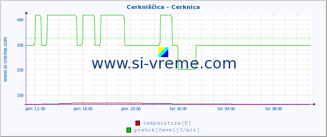 POVPREČJE :: Cerkniščica - Cerknica :: temperatura | pretok | višina :: zadnji dan / 5 minut.