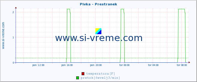 POVPREČJE :: Pivka - Prestranek :: temperatura | pretok | višina :: zadnji dan / 5 minut.