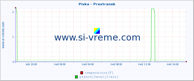 POVPREČJE :: Pivka - Prestranek :: temperatura | pretok | višina :: zadnji dan / 5 minut.