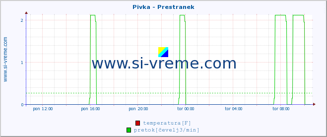 POVPREČJE :: Pivka - Prestranek :: temperatura | pretok | višina :: zadnji dan / 5 minut.