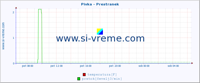 POVPREČJE :: Pivka - Prestranek :: temperatura | pretok | višina :: zadnji dan / 5 minut.