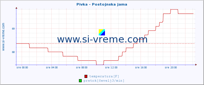 POVPREČJE :: Pivka - Postojnska jama :: temperatura | pretok | višina :: zadnji dan / 5 minut.